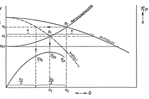  Abb.3: Anlagen-Kennlinie und Q-H-Kennlinie einer Pumpe, Quelle: Robert Neumaier, Hermetische Pumpen ? Die ökologische Lösung bei Kreiselpumpen und rotierenden Verdrängerpumpen, Verlag und Bildarchiv W.H. Faragallah, 2. Auflage, 2008, S. 60 