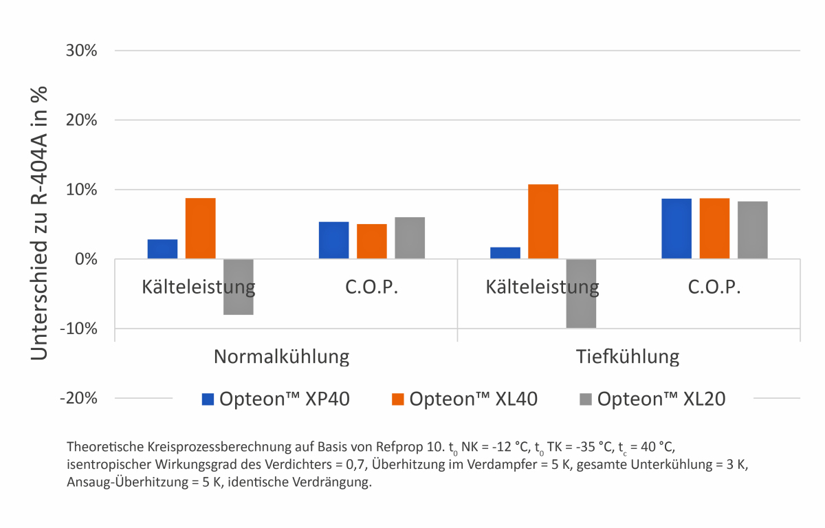 Abbildung 1:  Vergleich der Leistungseigenschaften von ?Opteon?-Low-GWP-K?ltemitteln und R-404A