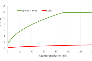  Abbildung 5: Exemplarische Höchstfüllmengen für A2L- und A3-Kältemittel für deckenmontierte Klimageräte in der Kategorie ?Behaglichkeit von Personen? 