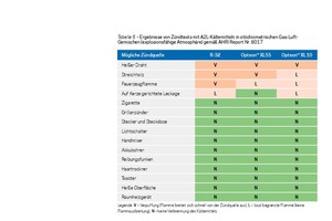  Tabelle 6: Ergebnisse von Zündtests mit A2L-Kältemitteln in stöchimetrischen Gas-Luft-Gemischen (explosionsfähige Atmosphäre) gemäß AHRI Report Nr. 8017 