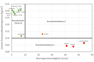  Abbildung 3: Klassifizierung von Kältemitteln nach Brenngeschwindigkeit und Unterer Entzündbarkeitsgrenze 