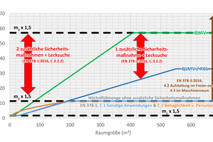  Abbildung 6: Höchstfüllmenge gemäß QLAV-Berechnung für „Opteon XL40“ (EN 378-1:2016, Anhang C.3) im Vergleich zur Höchstfüllmenge ohne zusätzliche Sicherheitsmaßnahmen (EN 378-1:2016, Anhang C. bzw. C.2) 