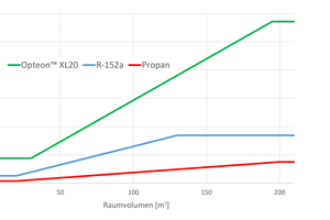  Abbildung 4: Exemplarische Höchstfüllmengen für A2L-, A2- & A3-Kältemittel für Aufstellungsorte der Klasse I, Zugangskategorien a, b & c und Aufstellungsorte der Klasse II, Zugangskategorie a 