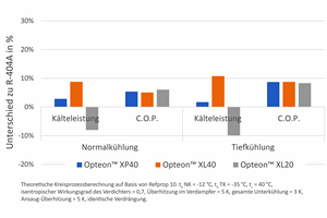  Abbildung 1:  Vergleich der Leistungseigenschaften von ?Opteon?-Low-GWP-Kältemitteln und R-404A 