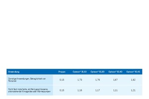  Tabelle 3: Erlaube Füllmengen in kg, die keine zusätzlichen Sicherheitsmaßnahmen erfordern und unabhängig von der Raumgröße sind 