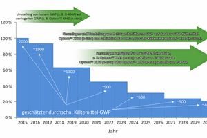  Abbildung 2: Ideales Szenario zur Reduktion des durchschnittlichen GWP von Kältemitteln gemäß Phasedown-Szenario 