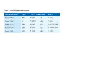  Tabelle 1: Low GWP-Kältemittelalternativen 