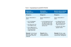  Tabelle 4: Zugangskategorien gemäß EN 378:2016 