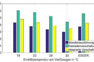  Abbildung 3: EER und ESEER der Referenzanlage sowie der beiden untersuchten Verbesserungsvarianten 