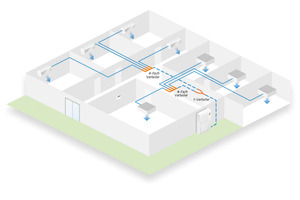  Beispiel für ein Strang-Schema einer VRF-Installation: Über Verteiler und Rohrtrassen lassen sich die Innenmodule anbinden. 