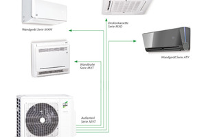 Mischen erlaubt – das Außenmodul des Multi-Split-Geräts „MVT“ kann mit verschiedenen Innengeräten kombiniert werden. 