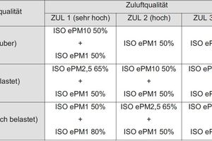  Tabelle 4: Empfohlene Filterklassen nach VDI 6022-1 