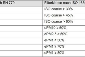  Tabelle 3: Orientierungshilfe für die Vergleichbarkeit EN 779 zu ISO 16890 des Fachverbandes Gebäude-Klima e.V. 