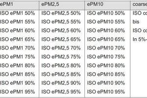  Tabelle 2: Mögliche Filterklassen nach DIN EN ISO 16890 