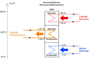  Abbildung 2:	Exemplarische Energiebilanz einer Ammoniak-Wasser-Absorptionskältemaschine 