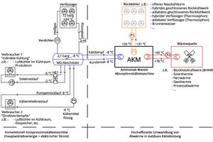  Abbildung 4: KWKK-Schema einer Kaltdampf-Kältemittel-Verflüssigung 