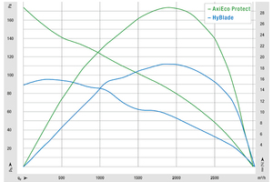  Die Luftlesitungskennlinie des AxiEco Protect verläuft deutlich steiler als beim Hyblade und das bei hohem Wirkungsgrad. 