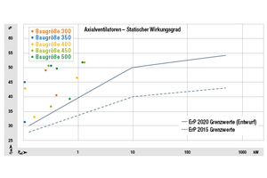  Der statische Wirkungsgrad aller Baugrößen des neuen AxiEco Protect verläuft deutlich über den Grenzwerten der neuen ErP Richtlinie von 2020.  