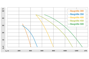  Luftleistungskennlinien der neuen AxiEco Protect Axialventilatoren in EC-Technologie.  