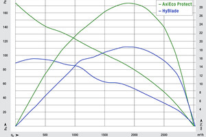  Bild 2: Die Luftleistungskennlinie des ?AxiEco Protect? verläuft deutlich steiler als beim ?HyBlade? und das bei hohem Wirkungsgrad. 