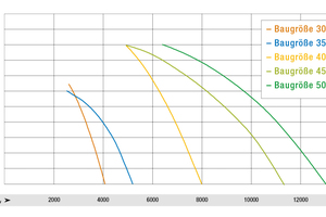  Bild 4: Luftleistungskennlinien der neuen ?AxiEco Protect?-Axialventilatoren in EC-Technologie  