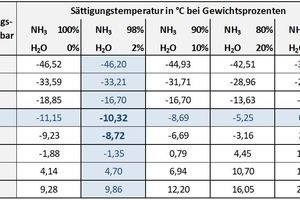  Tabelle 1: Sättigungstemperaturen als Funktion der Sättigungsdrücke (Die Werte für den Sättigungsdruck von 2,8 bar und für den Wassergehalt von 2 Gew.-% wurden interpoliert und sind nicht der Quelle entnommen.) &nbsp;[8] 