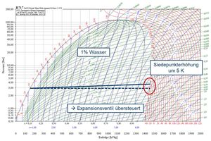  Bild 2: Auswirkung der Siedepunkterhöhung im log p,h-Diagramm 