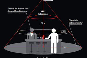  Die 3D-i-see-Sensor-Technologie verfügt über einen intelligenten Algorithmus, der die Anzahl und Position von Personen im Raum erkennt.  