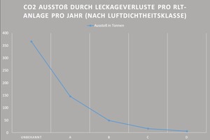  CO2-Ausstoß durch Leckageverluste  