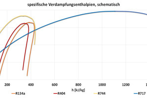  Abbildung 2: Spezifische Verdampfungsenthalpien verschiedener Kältemittel 