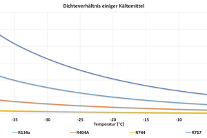  Abbildung 3: Dichteverhältnisse verschiedener Kältemittel 
