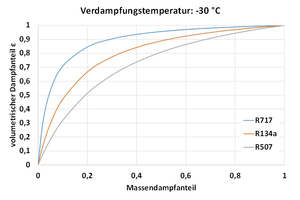  Abbildung 4: Volumetrischer Dampfanteil von R717 bei -30 °C 