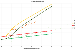  Abbildung 9: Gegenüberstellung von Messung und Theorie bei R717-Trockenexpansion mit 16 mm Kernrohr 