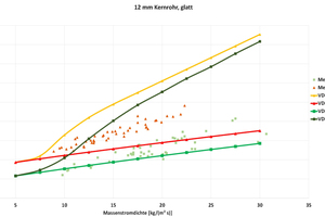  Abbildung 10: Gegenüberstellung von Messung und Theorie bei R717-Trockenexpansion mit 12 mm Kernrohr 