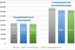  Bild 3: Energetischer Vergleich der Kälteanlage 