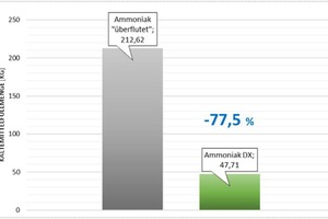  Bild 2: Reduzierung der Kältemittelfüllmenge durch Ammoniak DX 