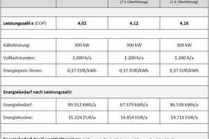  Tabelle 1: Energetischer Vergleich der Kälteanlagen 