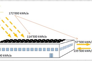  Abb. 1: Elektrische Energieflüsse der Supermarkt-Verkaufsstelle, ohne Bewirtschaftung eines Speichers. Alle Angaben beziehen sich auf elektrische Energie. 