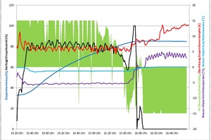  Abb. 5: Entladung des Eisspeicher bei der Inbetriebnahme vom 13.02.2019 