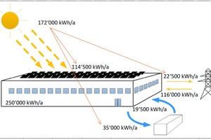  Abb. 2: Elektrische Energieflüsse der Supermarkt-Verkaufsstelle mit Bewirtschaftung eines Eisspeichers. Alle Angaben beziehen sich auf elektrische Energie. 