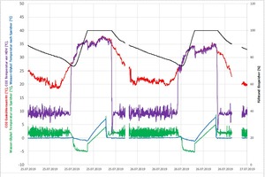  Abb. 7: Das CO2 nach dem Gaskühler (rot) wird auf +9 °C vor dem HDV (violett) unterkühlt. 