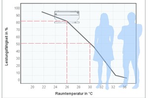  Abb. 2: Leistungsfähigkeit / Raumtemperatur 