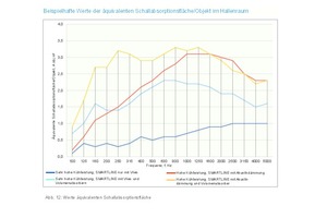  Abb. 6: Werte äquivalenten Schallabsorptionsfläche 