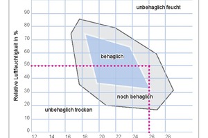  Abb. 1: Raumluftzustände / Behaglichkeitstemperatur 