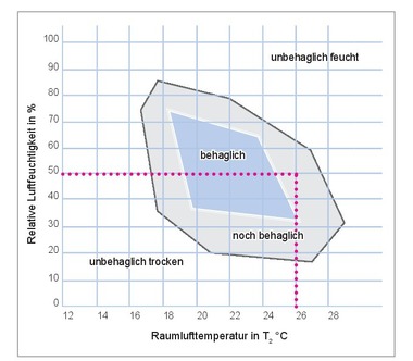 Abb. 1: Raumluftzust?nde / Behaglichkeitstemperatur