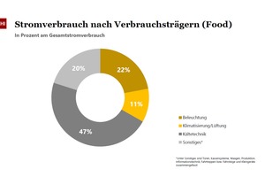  Ein Ergebnis der EHI-Studie: Der Stromverbrauch für Kältetechnik macht 47 % aus.  