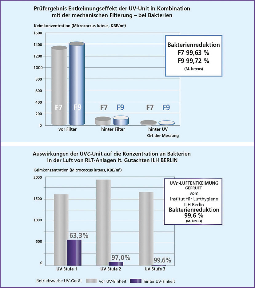 Luft-Entkeimungsgeräte - Kälte Klima Aktuell