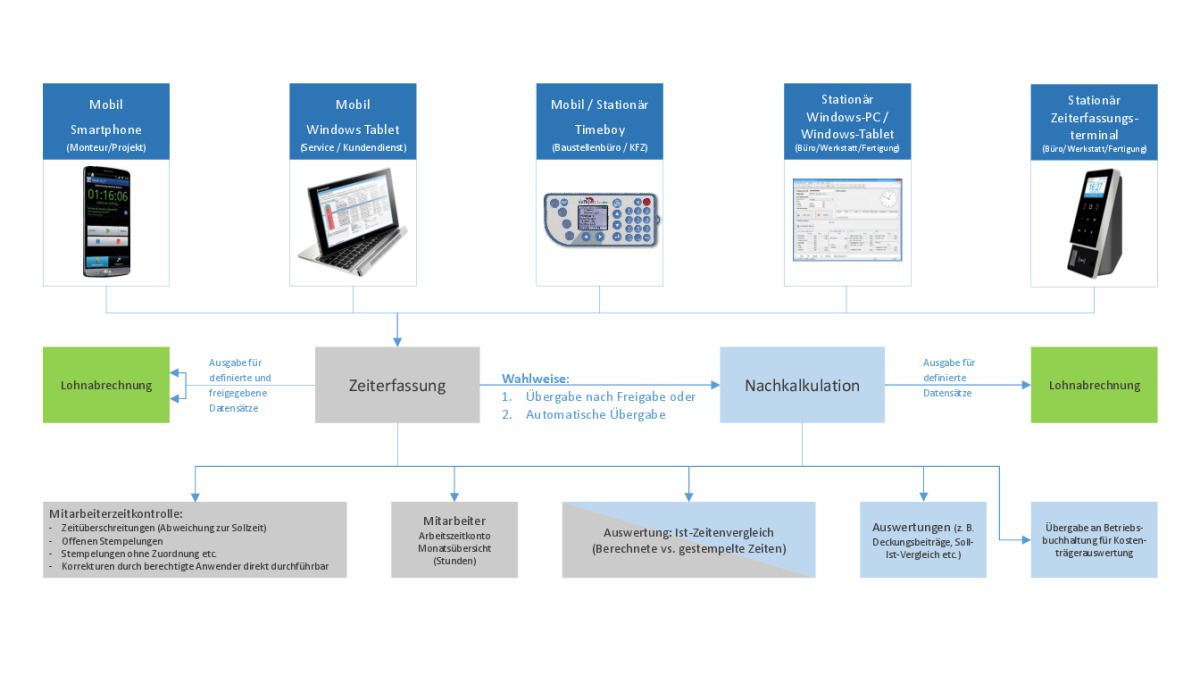 Je besser eine Zeiterfassungslösung mit Ihrer kaufmännischen Software verzahnt ist, desto mehr Synergie-Effekte ergeben sich. Arbeitszeitkonten werden so automatisch für Mitarbeiter, Projekte, Wartungsobjekte, die Projektnachkalkulation oder für Ihre Lohn