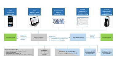 Je besser eine Zeiterfassungsl?sung mit Ihrer kaufm?nnischen Software verzahnt ist, desto mehr Synergie-Effekte ergeben sich. Arbeitszeitkonten werden so automatisch f?r Mitarbeiter, Projekte, Wartungsobjekte, die Projektnachkalkulation oder f?r Ihre Lohn