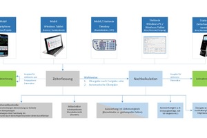  Je besser eine Zeiterfassungslösung mit Ihrer kaufmännischen Software verzahnt ist, desto mehr Synergie-Effekte ergeben sich. Arbeitszeitkonten werden so automatisch für Mitarbeiter, Projekte, Wartungsobjekte, die Projektnachkalkulation oder für Ihre Lohn 